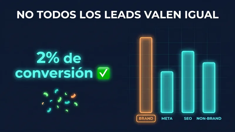 Tu landing page convierte al 2%… y estás celebrando (por qué ese número te está engañando)
